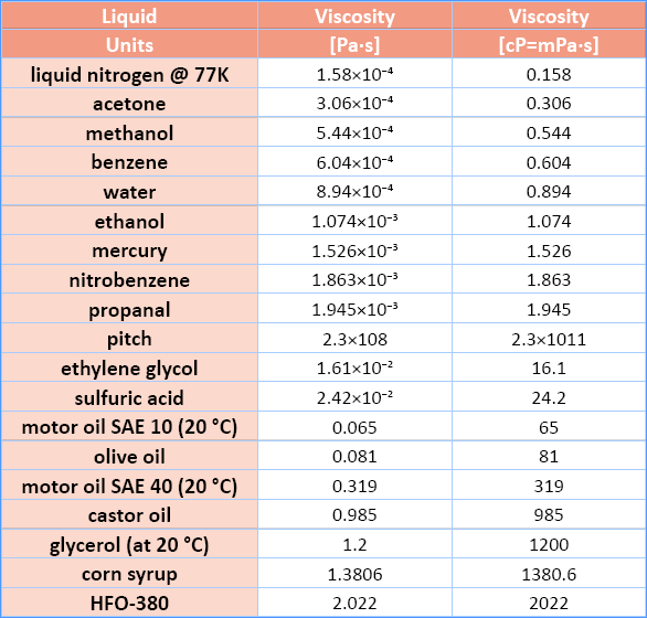 typical viscosity of honey in si units
